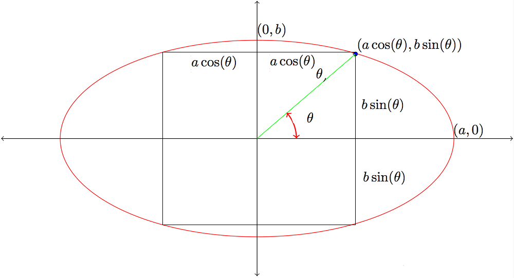 Find The Area Of The Largest Rectangle That Can Be Inscribed In The Ellipse With The Equation X2 4 Y2 9 1 Geeksforgeeks