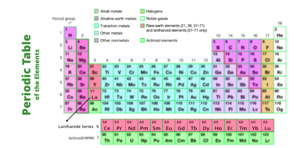 Lanthanides - Definition, Configuration, Properties - GeeksforGeeks