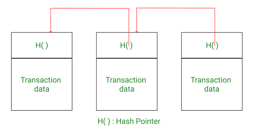 Blockchain as linked-list with hash pointers