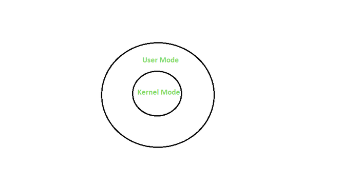 User vs Kernel Mode