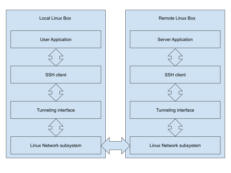 setup ssh tunnel linux