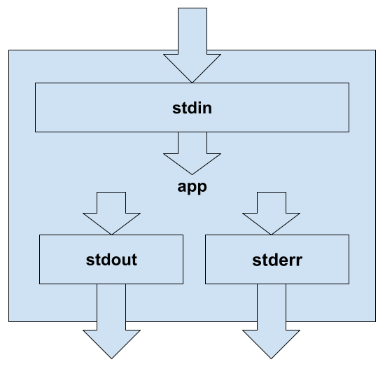 Script rules. Функция stdin. Standard input (stdin). C stdout.