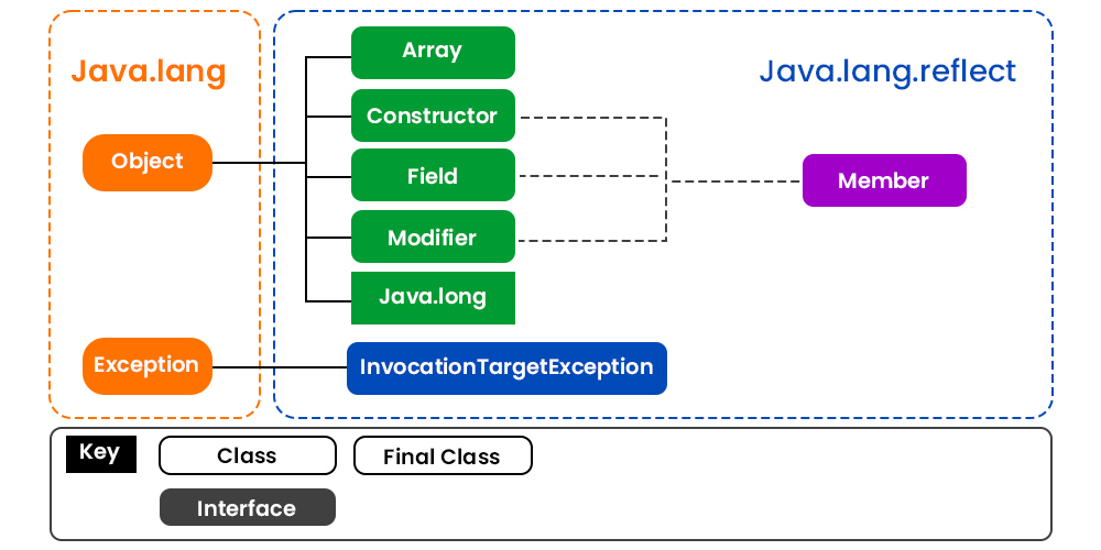 Рефлексия java