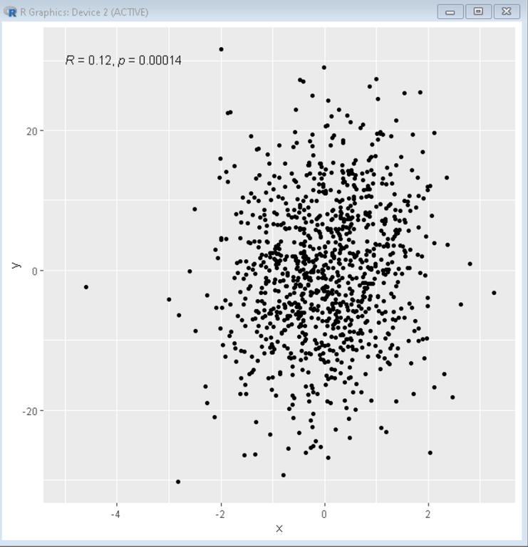 Add Correlation Coefficients with P-values to a Scatter Plot in R ...