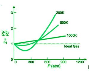 Real gasses For an ideal gas, the compressibility factor Z = PV/nRT is  equal to unity for all conditions. For a real gas, Z can be expressed as a  function. - ppt