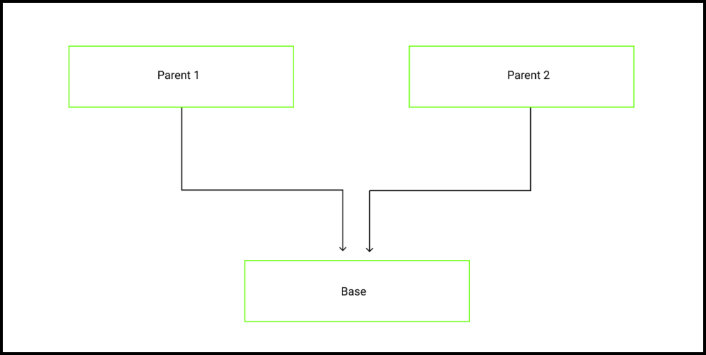 C#  Inheritance - GeeksforGeeks