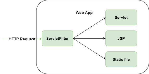 Servlet - Filter