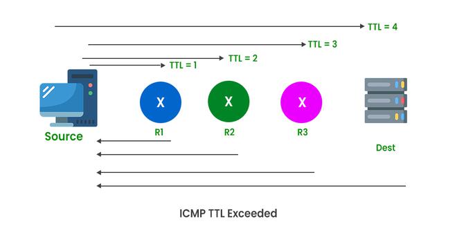 Working of Traceroute