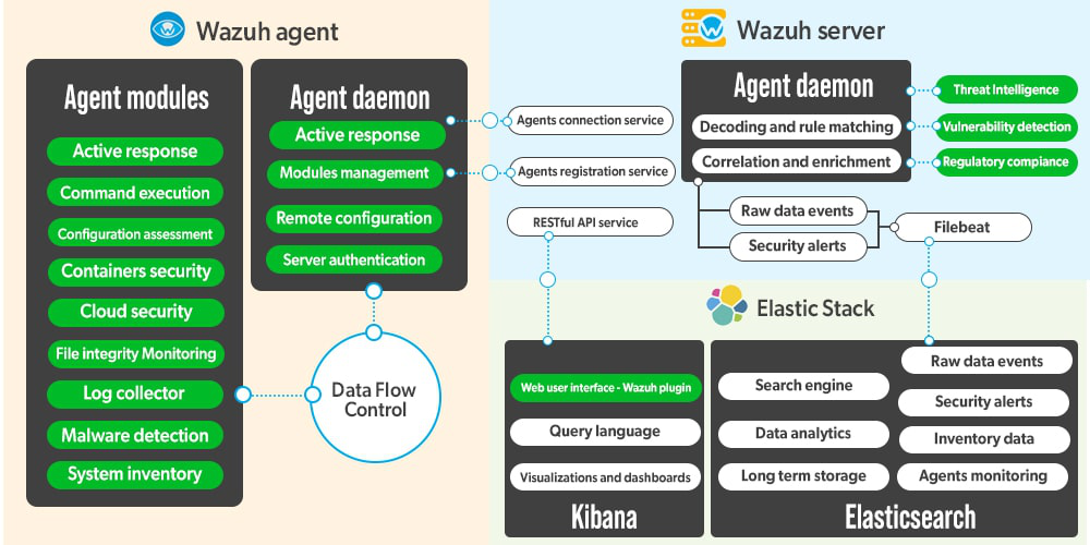 Deploying Wazuh On Wazuh Is A Free And Open Source… By , 57% OFF