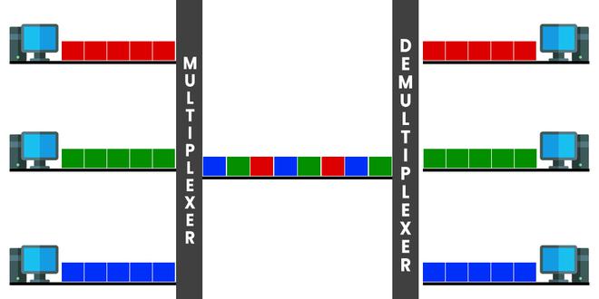 Time Division Multiplexing