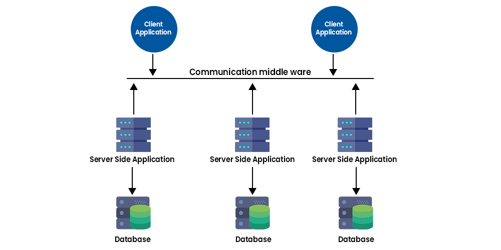 Types of Distributed System - GeeksforGeeks