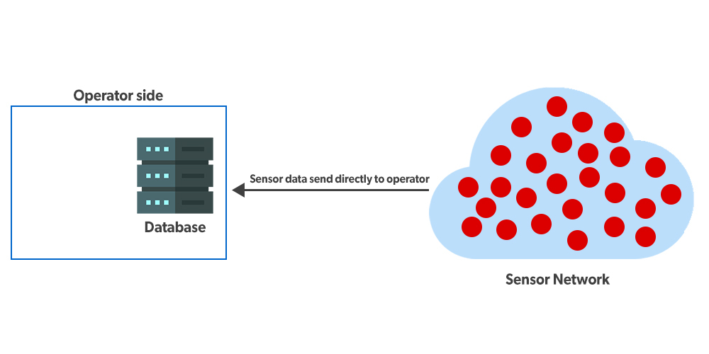 Sensor Network