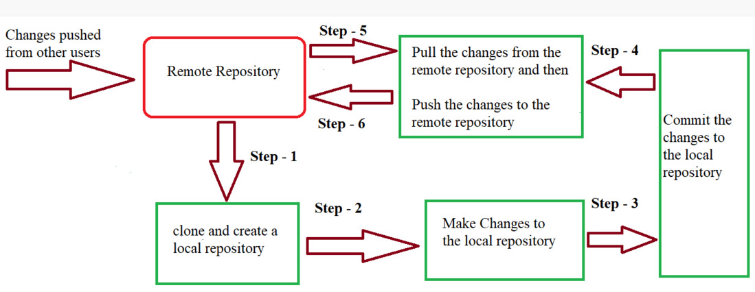 basic steps that we follow while working with Git