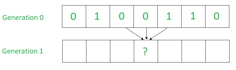 cellular automaton crypto