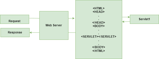 Server Side Include (SSI)