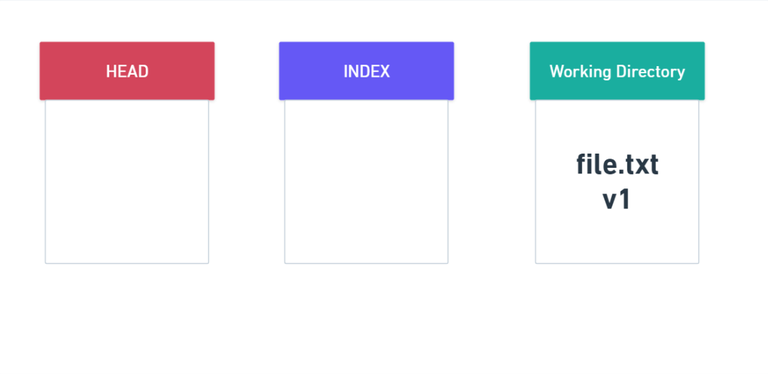 Git - Difference Between HEAD, Working Tree and Index - GeeksforGeeks