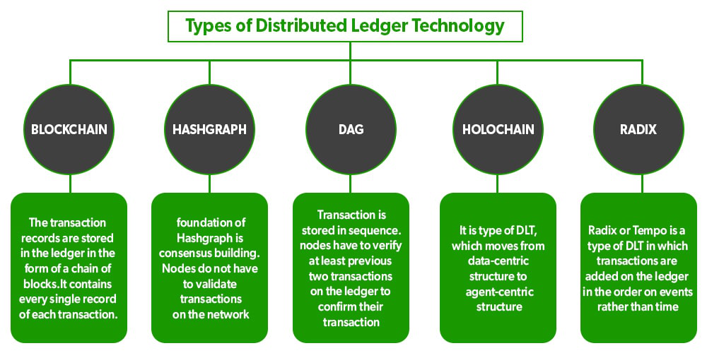 Types of DLT