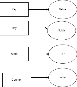  Example of a key-value data model 