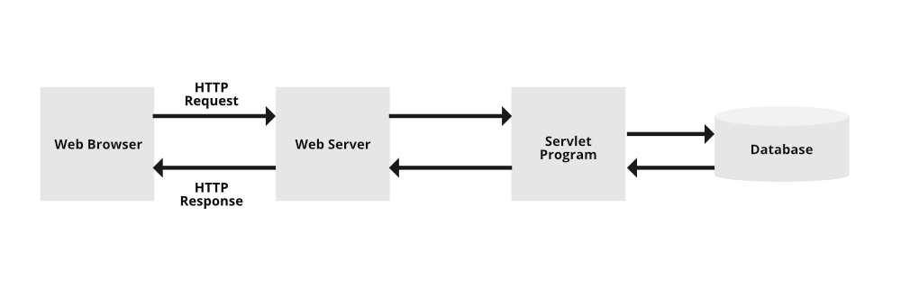 Automated Survey with Java and Servlets