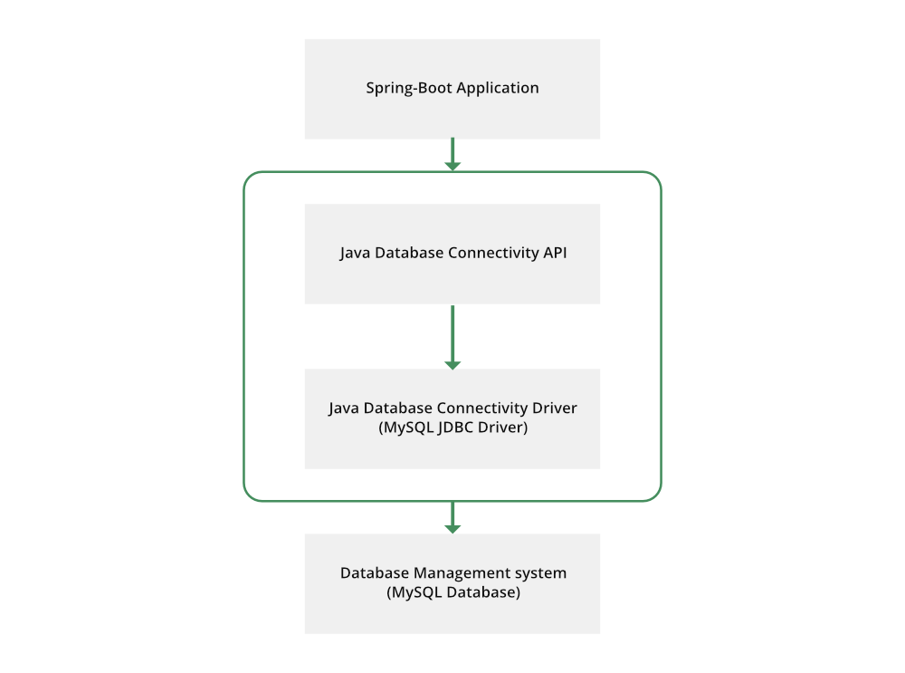 Spring Boot -  JDBC