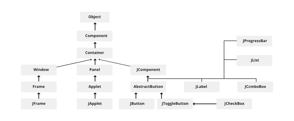 software development life cycle swing