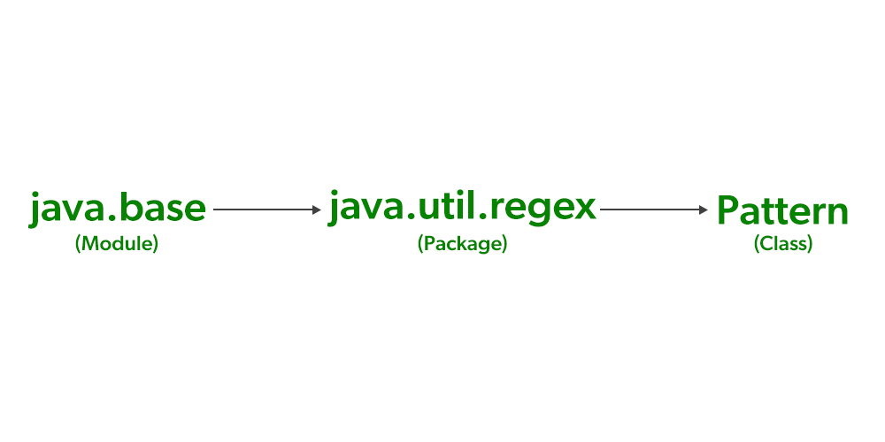 Pattern Class In Java Geeksforgeeks