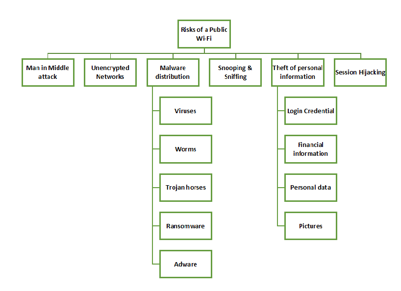 Risks of a Public Wi-fi