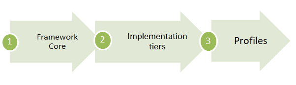 Components of Cybersecurity Framework