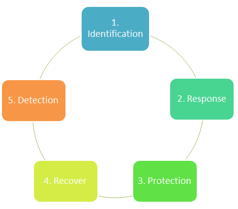 Functions of Cybersecurity Framework