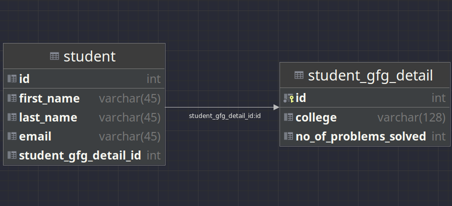 Association mapping in on sale hibernate