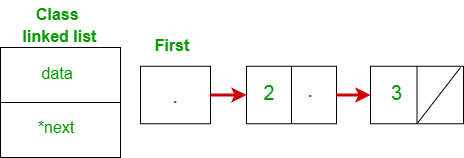 Linked list with self-referential class