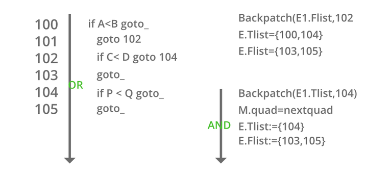 Backpatching in Compiler Design - GeeksforGeeks