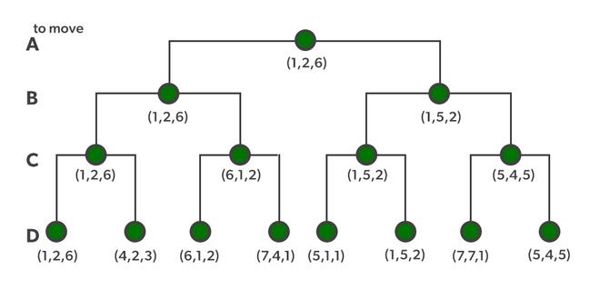 1: A game tree used to illustrate dynamic games with three players