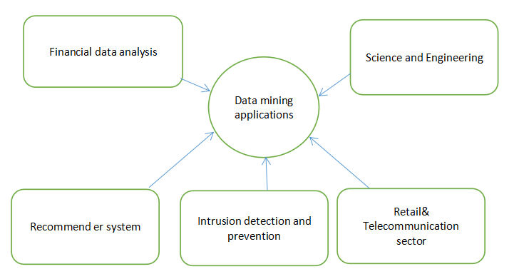 Common data mining application domains