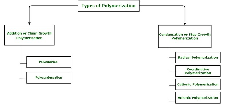 polymers types