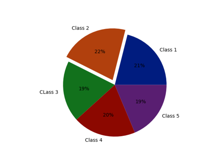 How to Create a Pie Chart in Seaborn?
