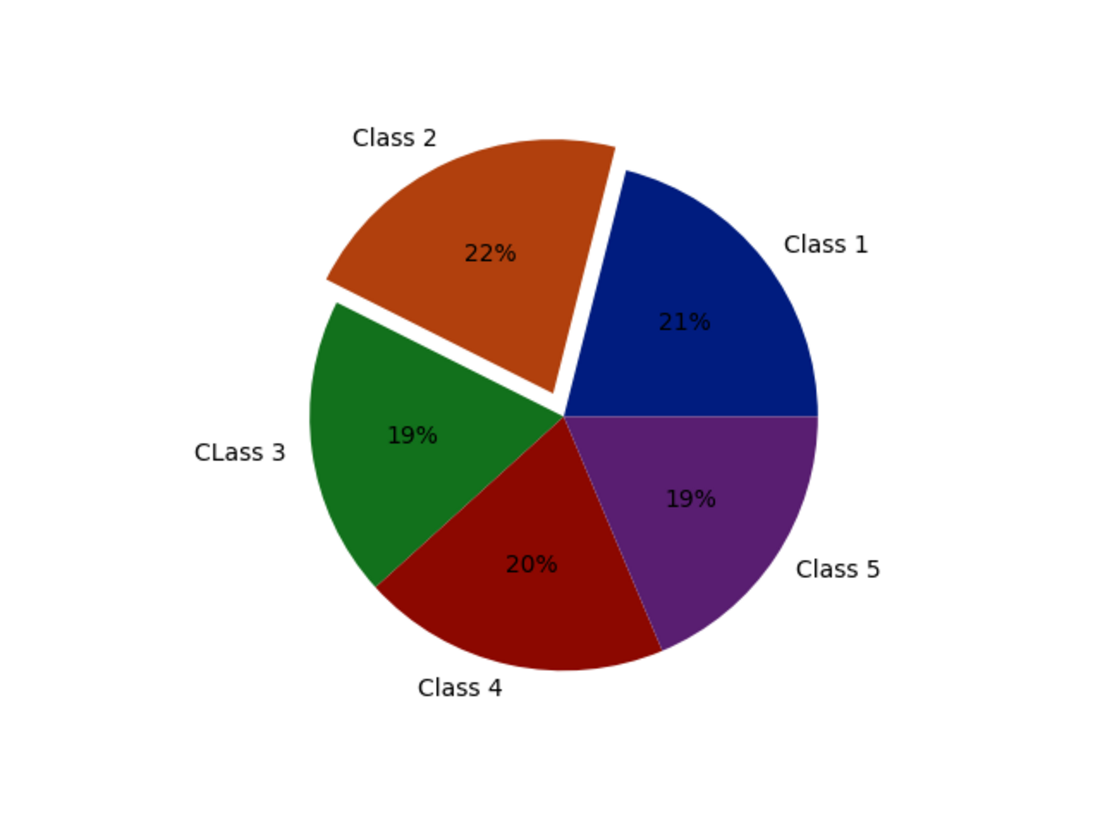 Python seaborn круговая диаграмма