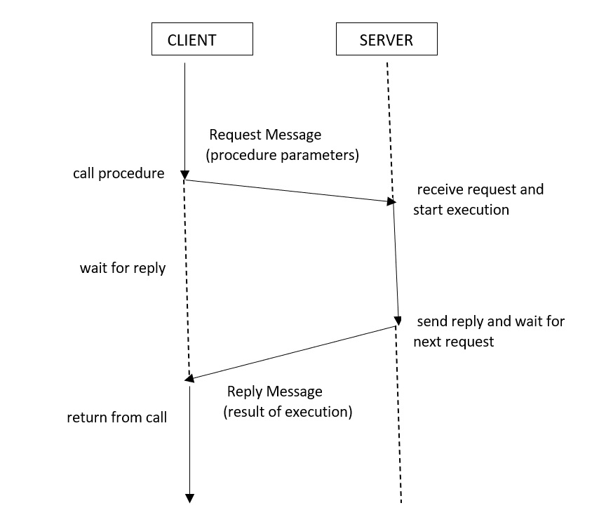 RPC Model