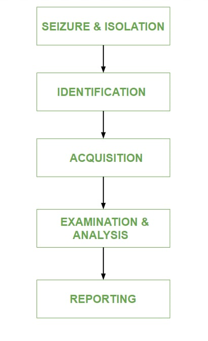 Process of Mobile Device Forensics