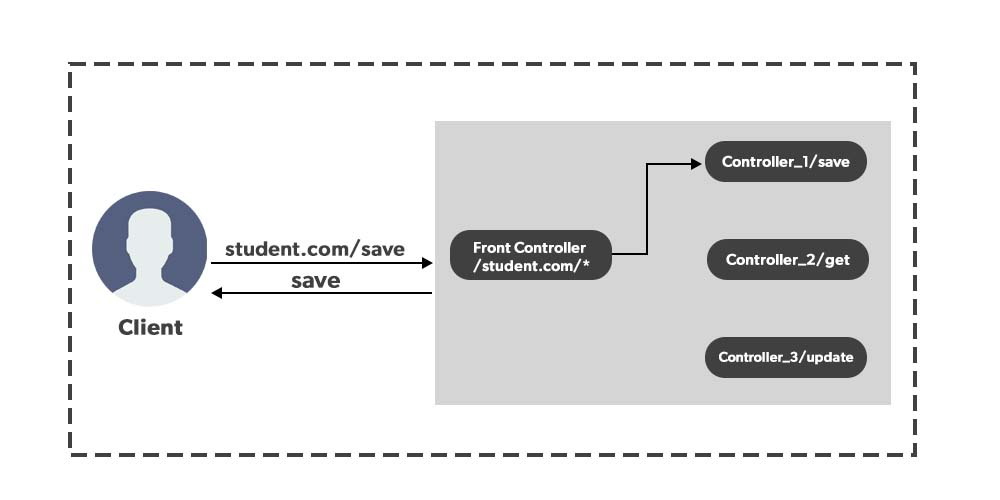 Spring sale mvc geeksforgeeks