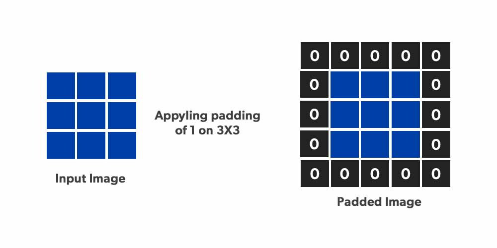 Padding example for convolutions neural networks