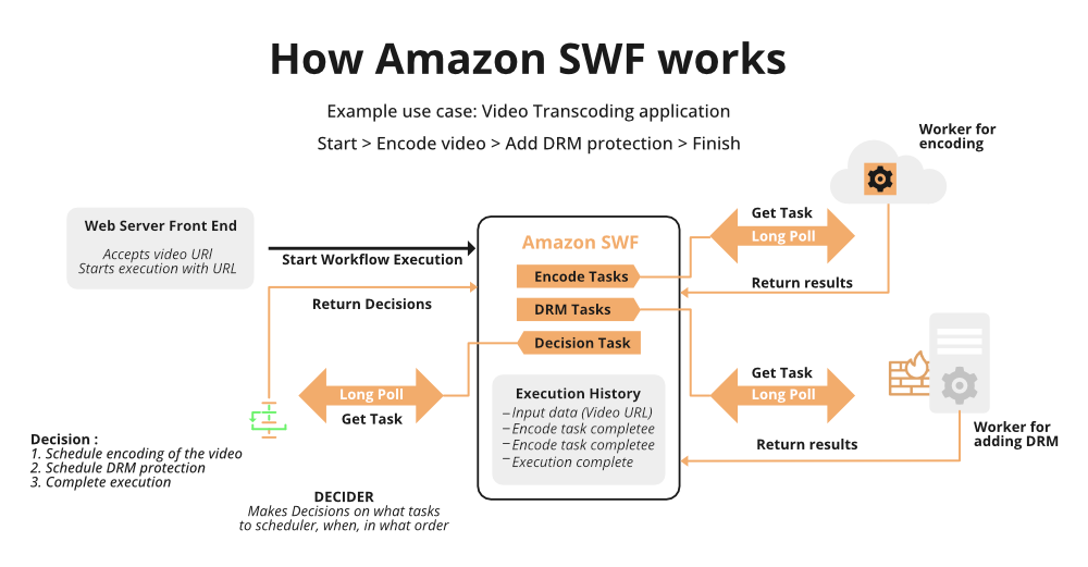 Amazon Web Services - Introduction to Simple Workflow Service -  GeeksforGeeks