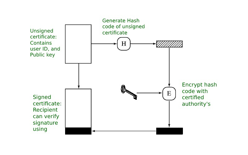 X509 certificate signed by unknown authority. IPSEC x509 Certificate authentication.