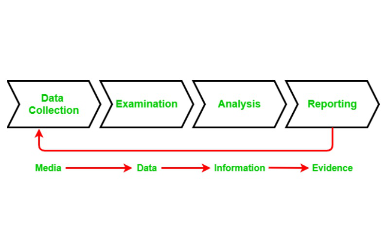  Digital Evidence Collection Process