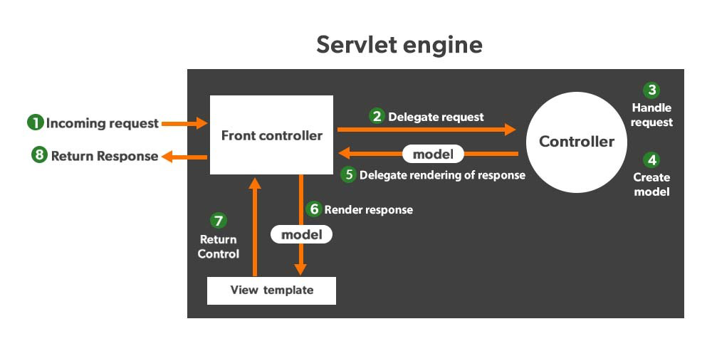 Front sales controller servlet