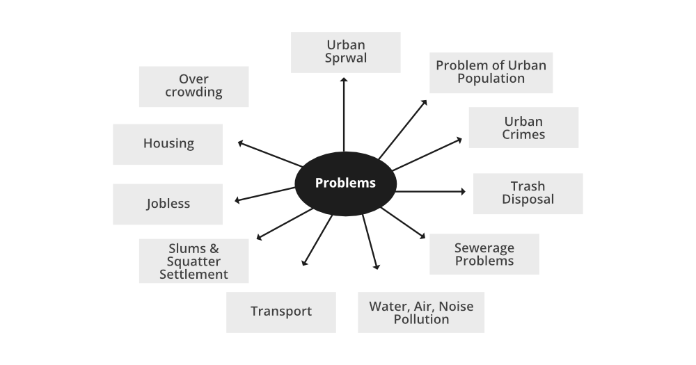 Issues related to Urbanization in India