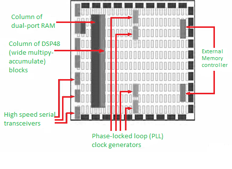 Xilinx FPGA