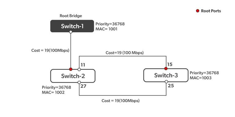 How States are Decided in a Switch? - GeeksforGeeks