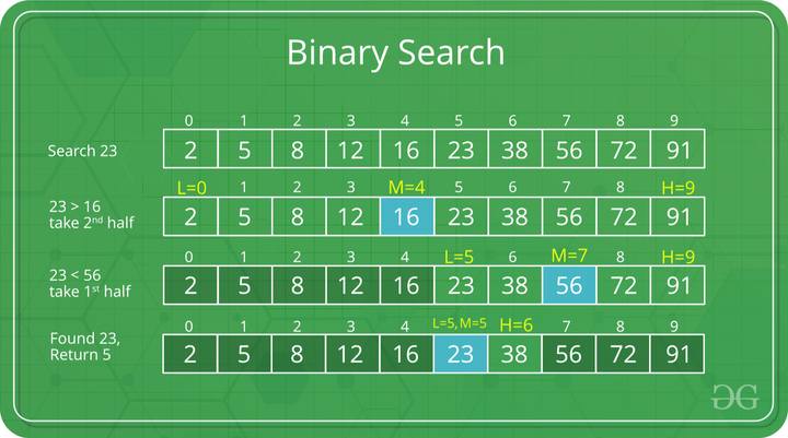 research papers about binary search algorithm