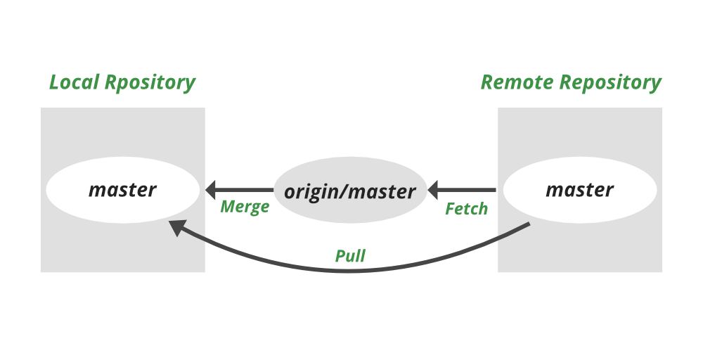 Git merge vs Git pull